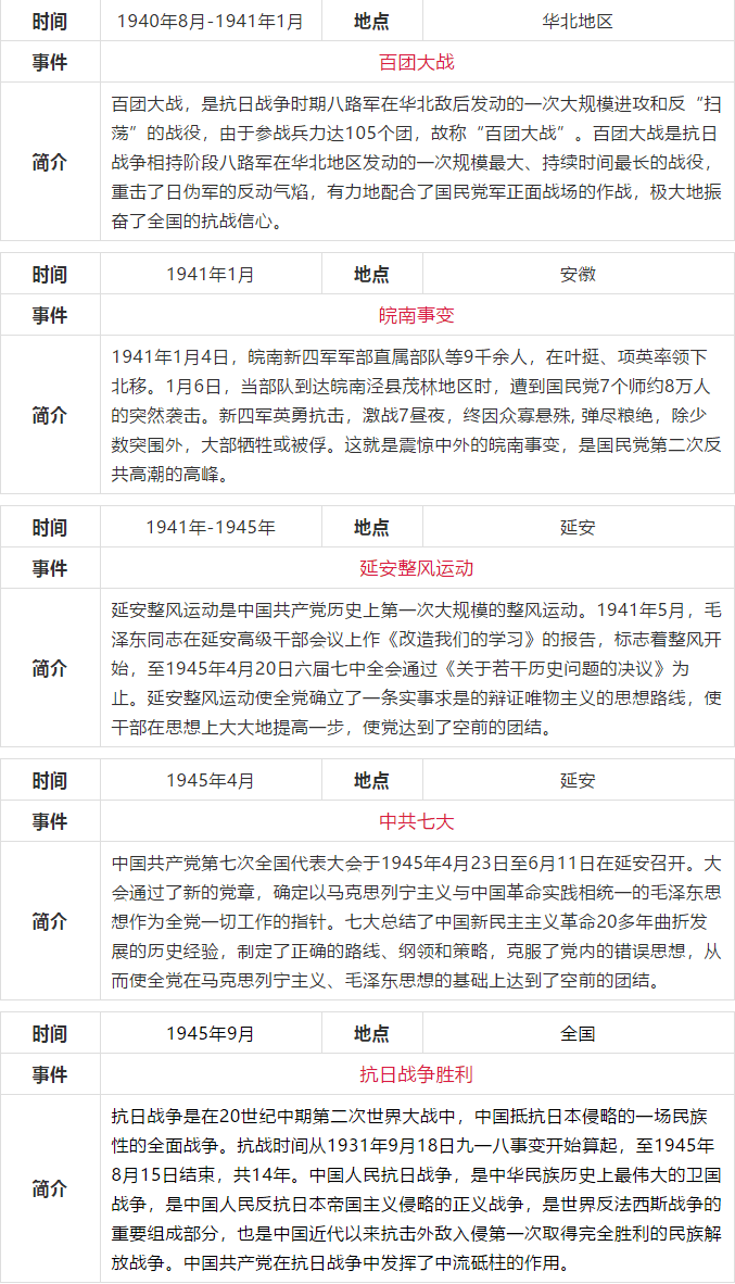 中共党史简表