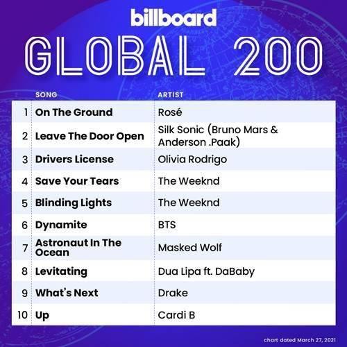 blackpink成员ros07创韩国个人歌手billboardglobal200榜最高排名