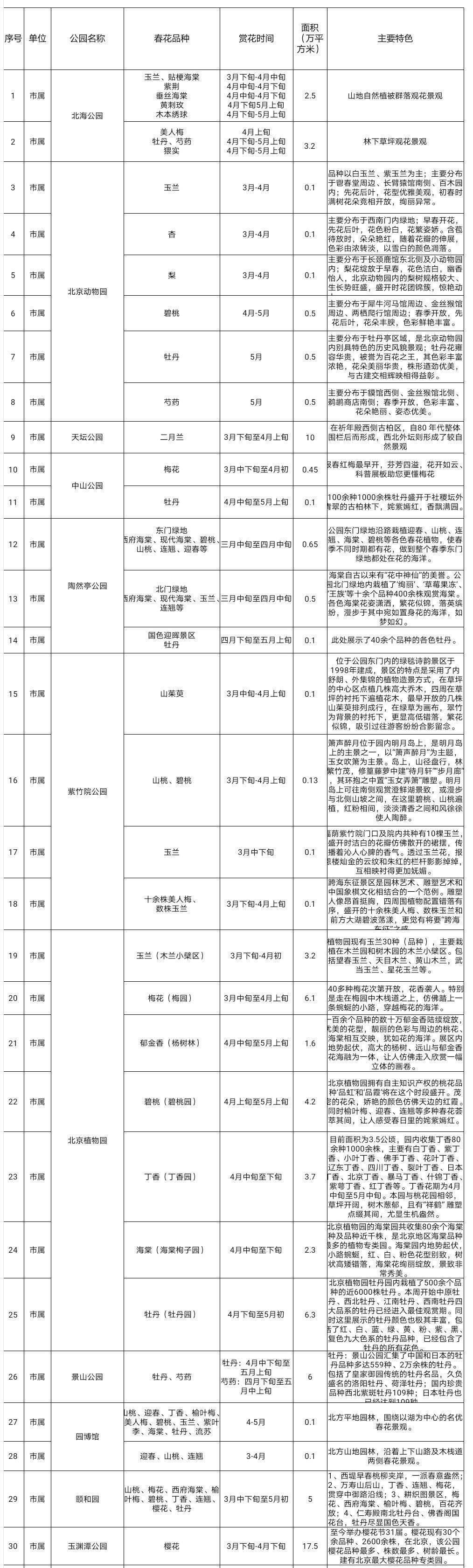 2021年春季北京市属公园赏花片区