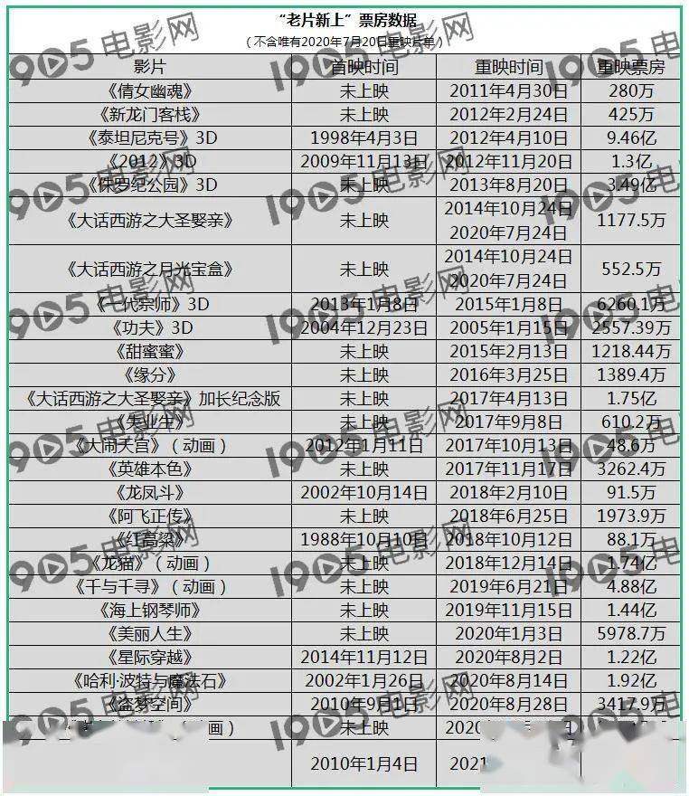 《阿凡达》《指环王》接连重映,谁才是"最强王者"?_票房