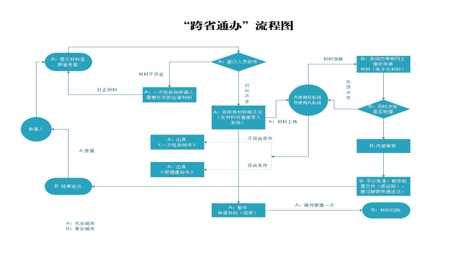 "跨省通办"流程图