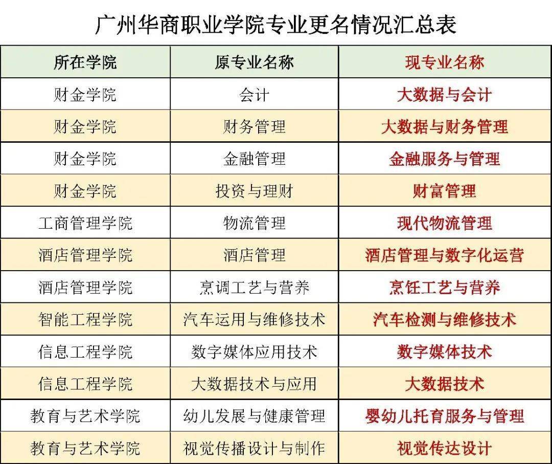 广州华商职业学院有12个专业涉及更名,具体如下