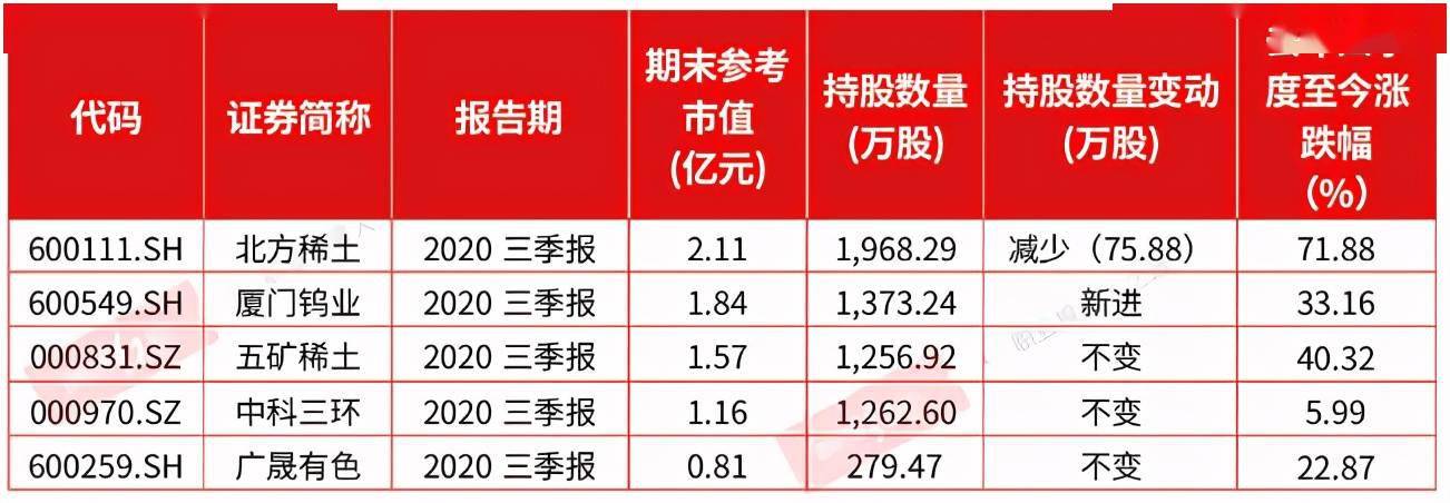 表2 万忠波去年三季度持仓的资源股(部分)