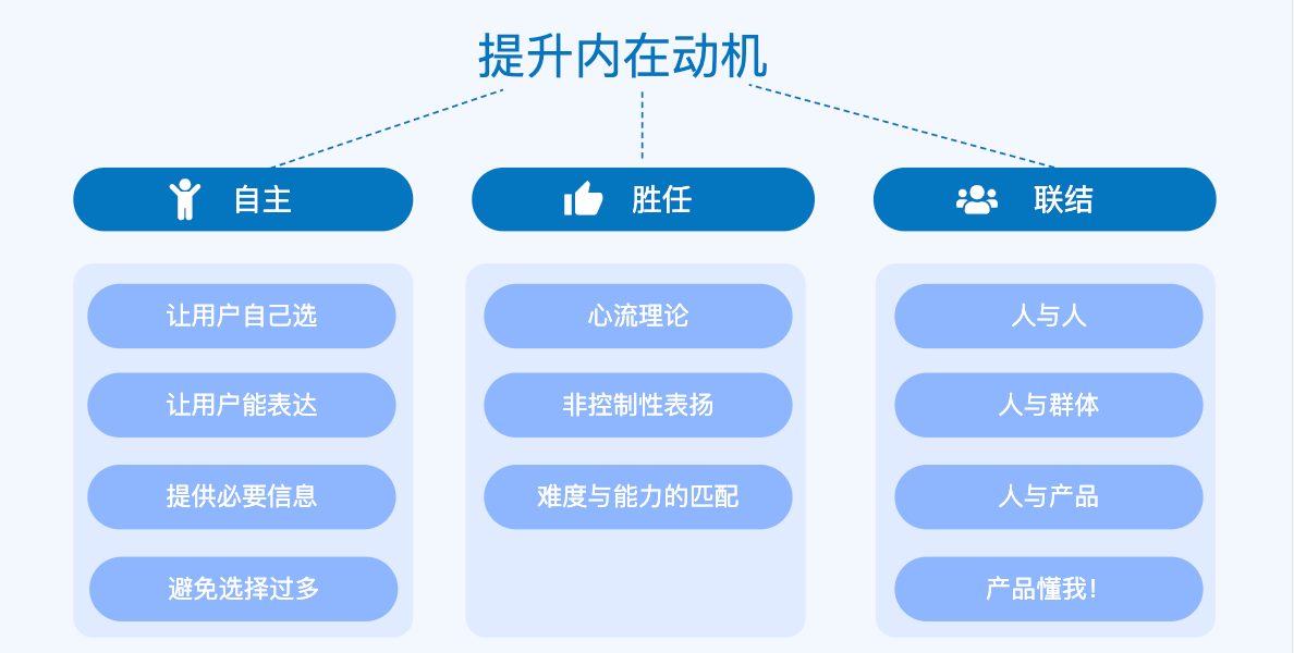 自决理论:在产品中提升用户的内在动机