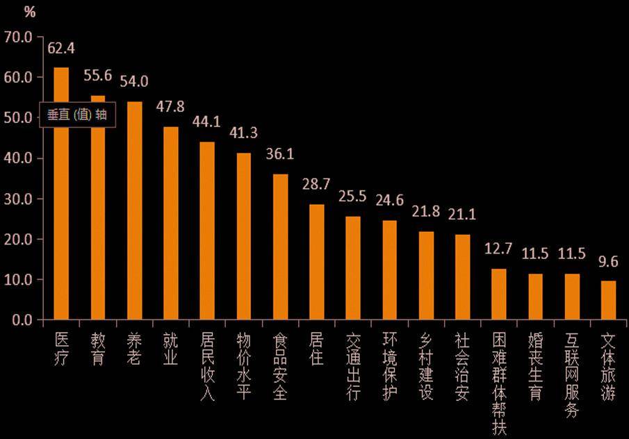 民生领域老百姓最关心,最期待解决的问题,助力龙岩市在"十四五"时期