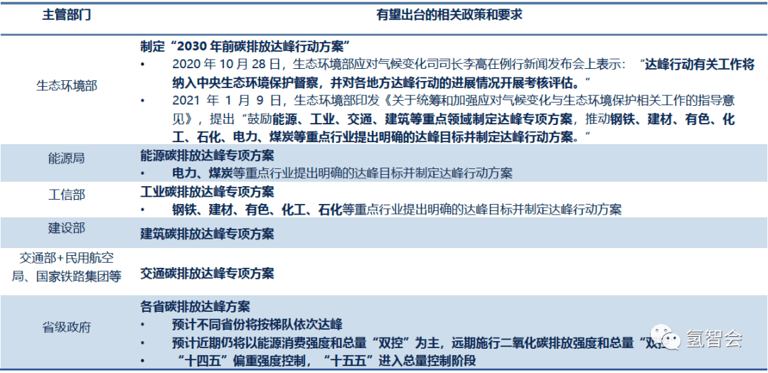 碳达峰政策框架4有序性,平衡性和多元化是减排过程中的基本遵循碳中和