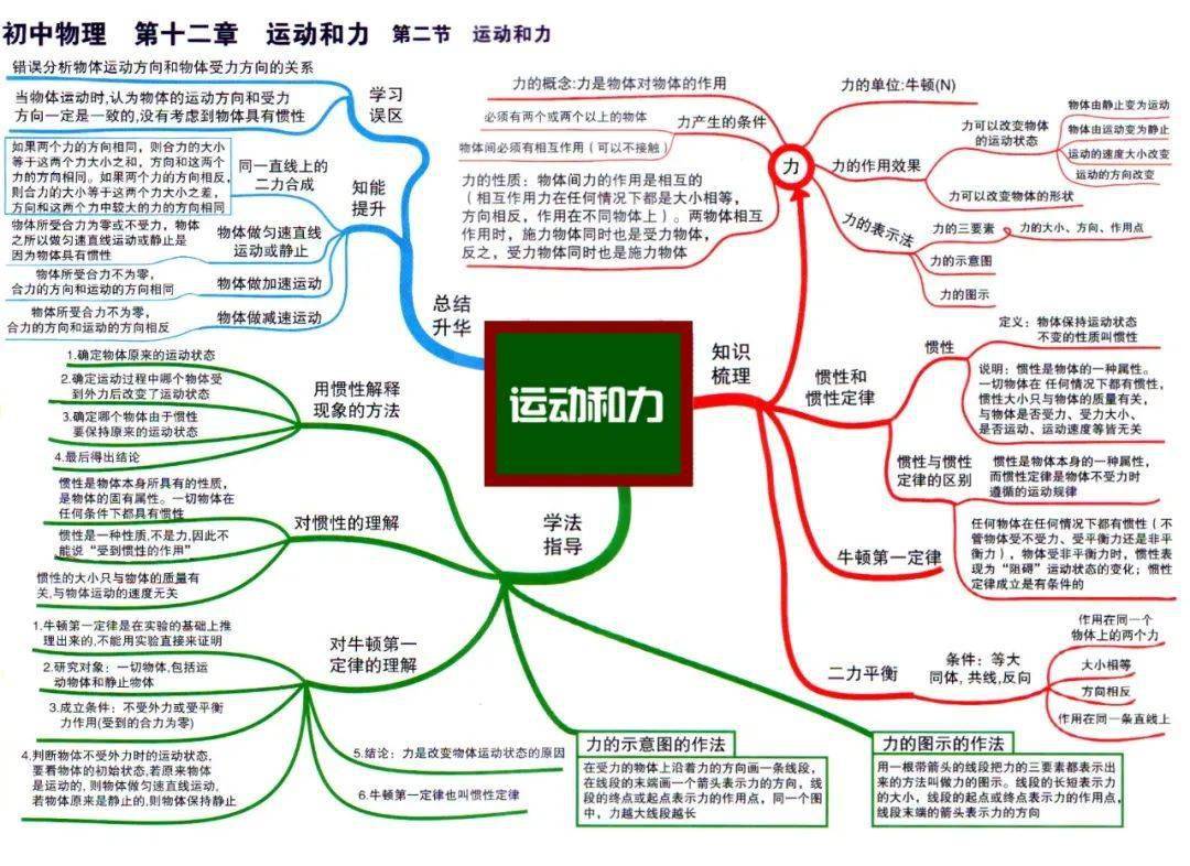 初中物理全复习思维导图,初二,初三都可以用!(可打印)