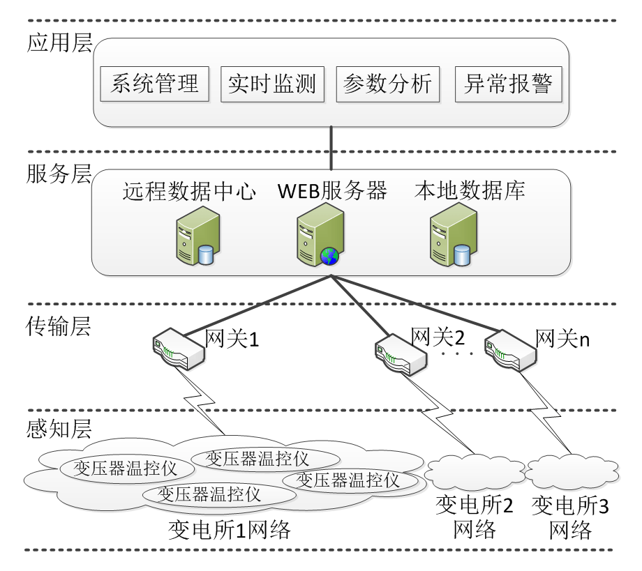 应用物联网技术设计变电所参数监测报警系统