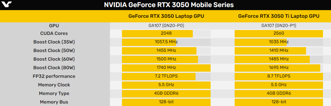 移动版rtx 3050/3050 ti跑分,游戏测试流出