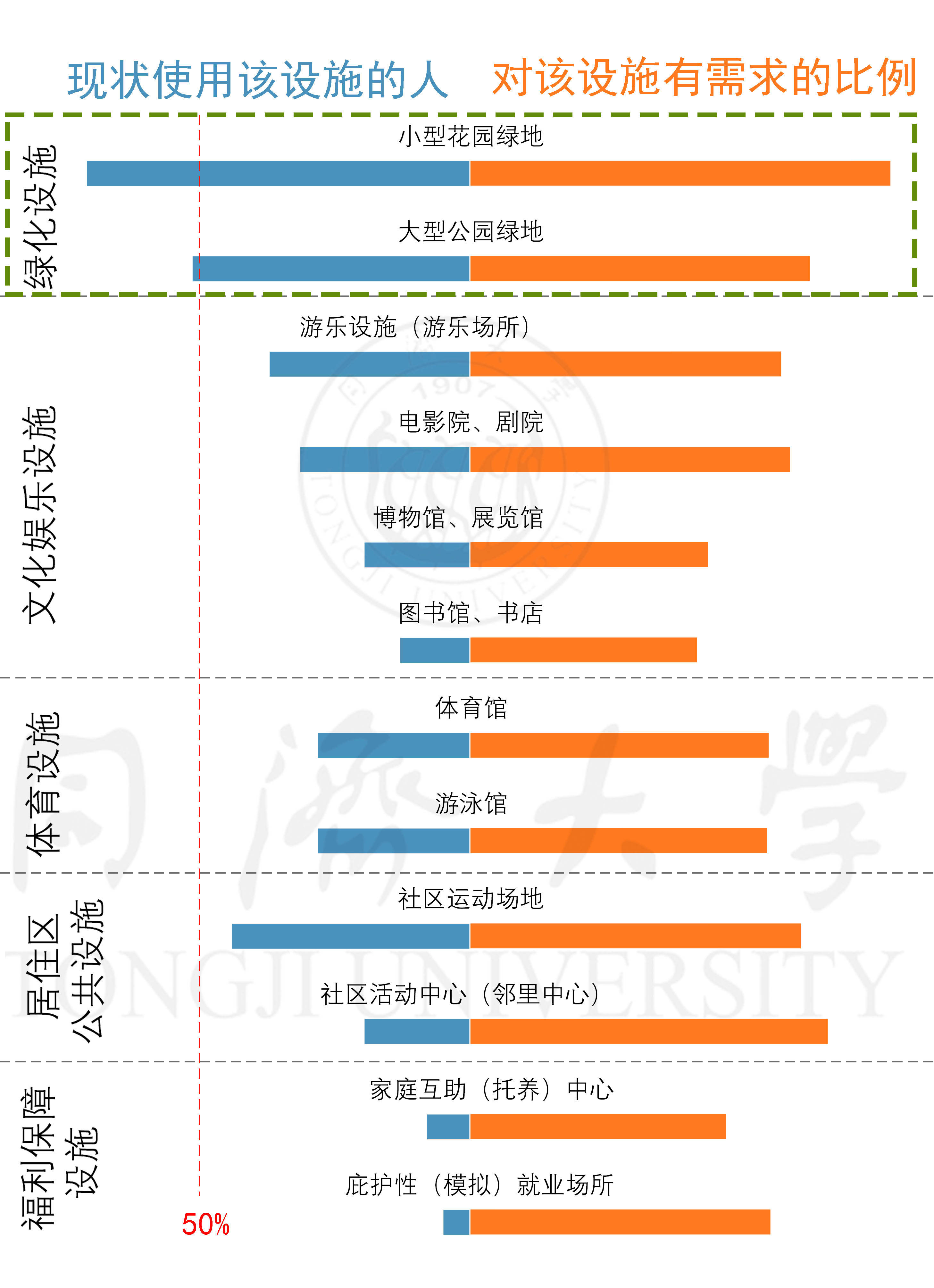 除了绿地设施,使用过其他公共设施的人群比例都未过半,且需求远超现状