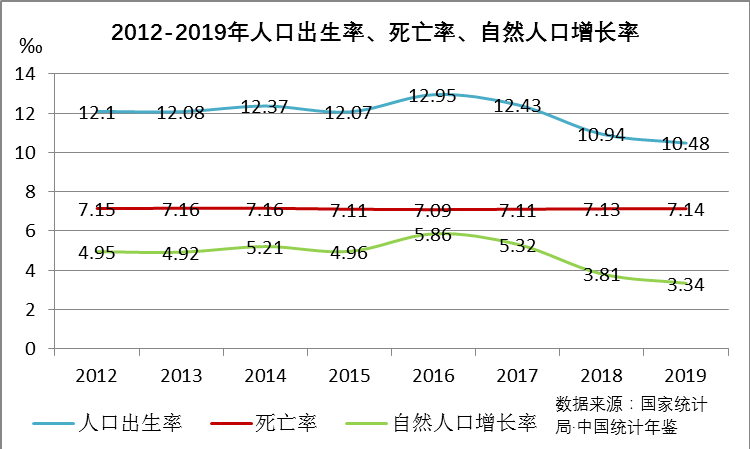 上图显示,在人口出生率持续走低的趋势下,人口死亡率基本持平,所以