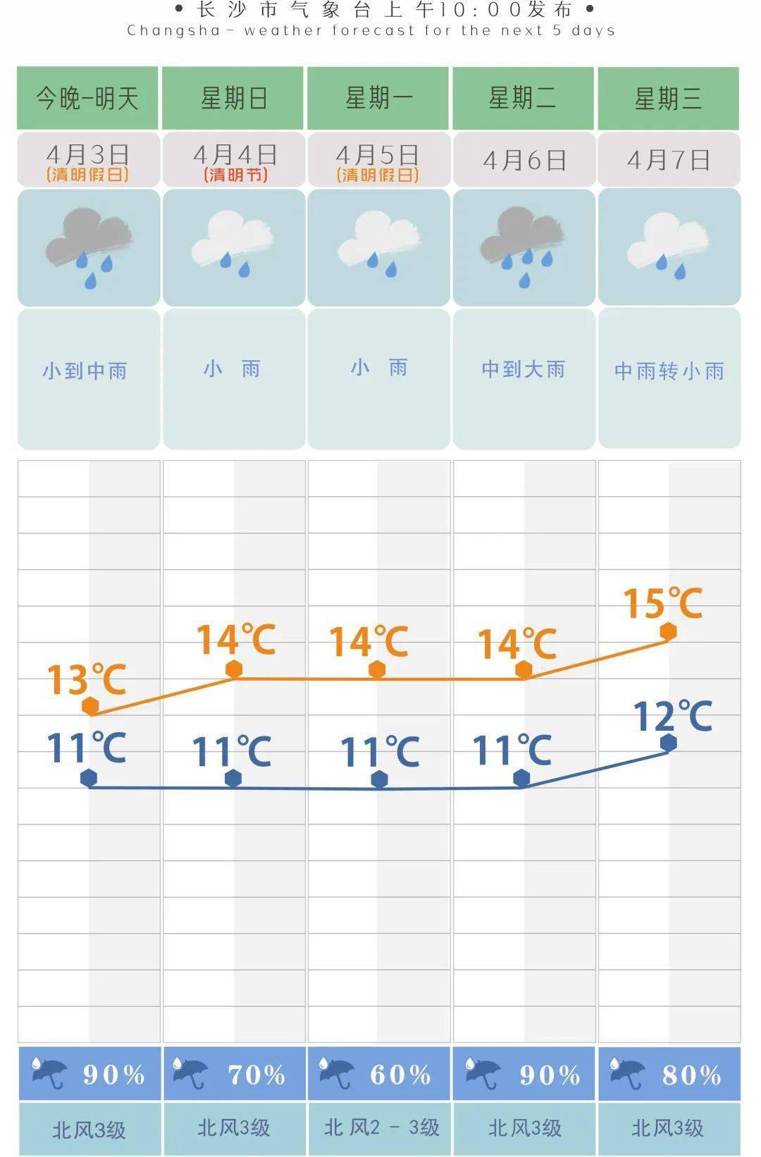 连休3天,长沙的天气是?