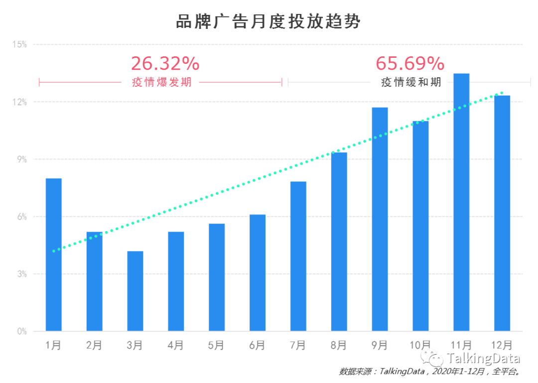 疫情缓和期投放近2倍增长在疫情爆发期间(1~6月)曝光量占全年曝光量