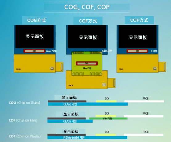 coflginnotek向三星电子galaxy智能手机大量供应cof