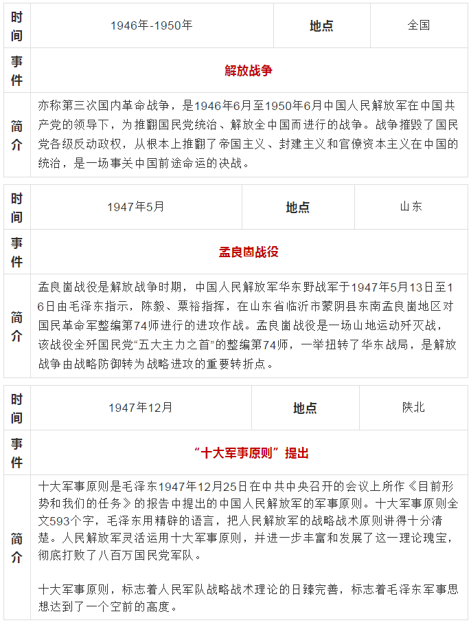 中共党史大事记简表1919年1949年