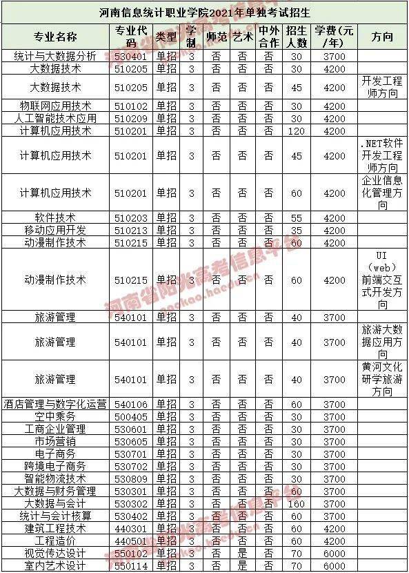 1.河南信息统计职业学院