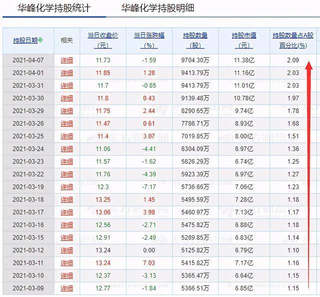 华峰化学外资正悄悄建仓的业绩爆发股近一月持仓市值直接翻倍