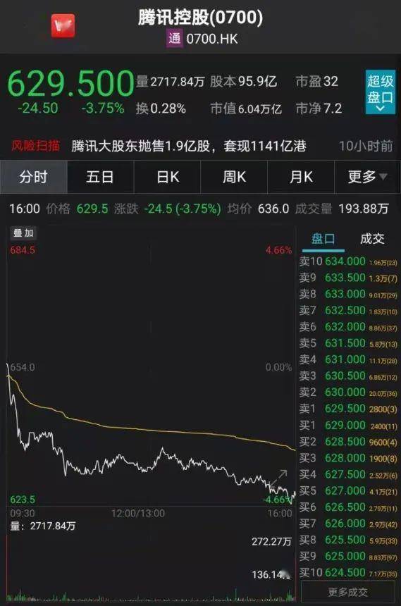 腾讯大股东套现1015亿港元!狂抛1.9亿股