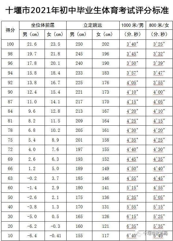 成绩分别按权重折算后计入体育总分坐位体前屈10分立定跳远10分男子