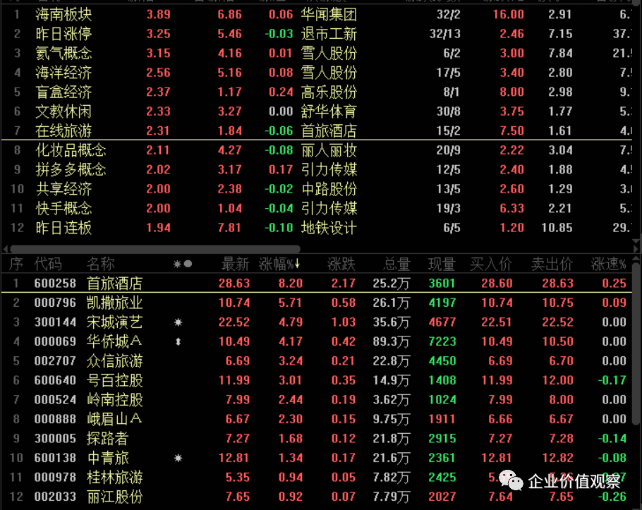 股市晚讯 | 指数缩量下跌,海南板块再上高楼,保险股纷纷绿脸,顺丰控股