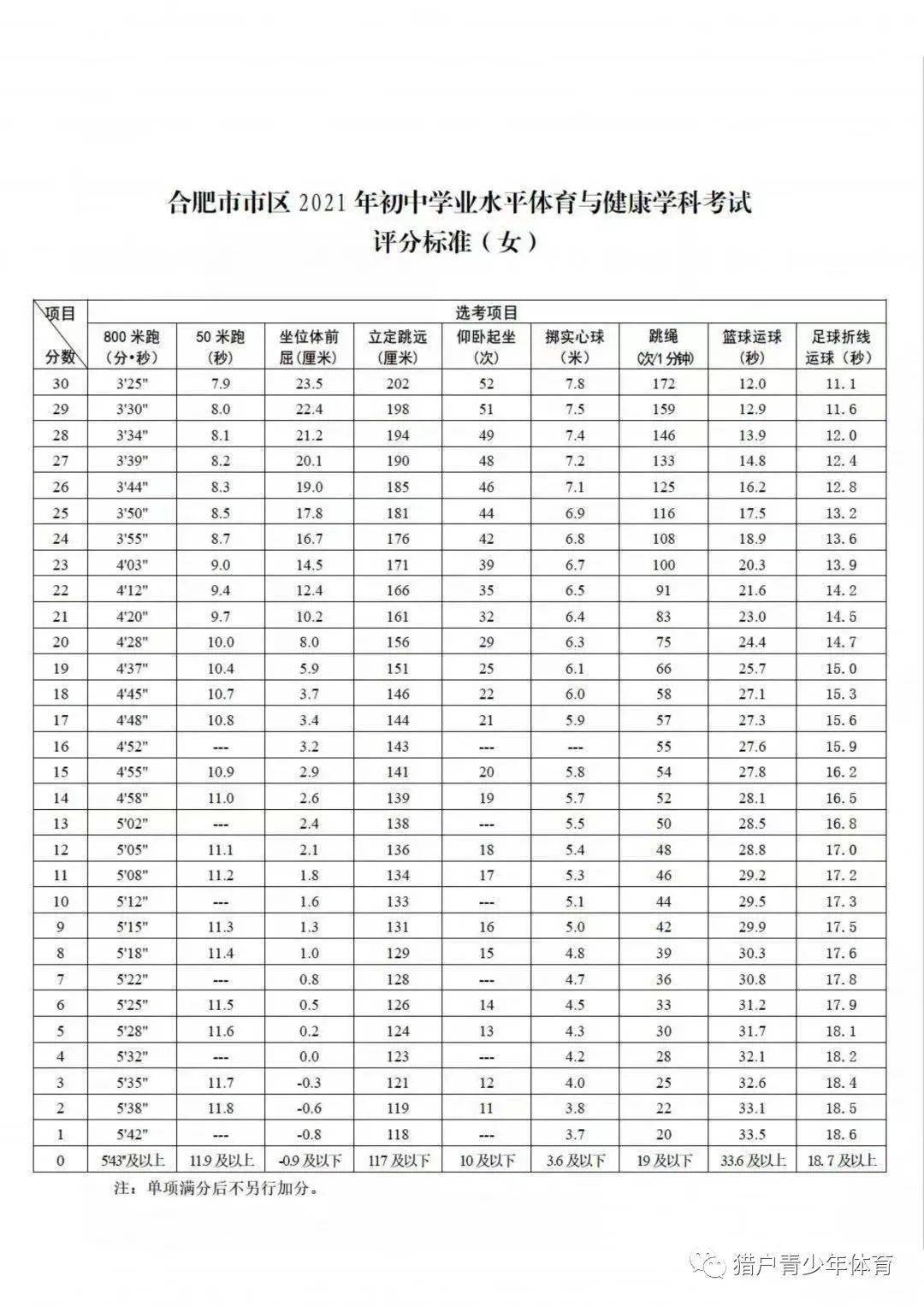 中考体育评分标准中考体育考试时间安排考试时间为4月19日至24日!