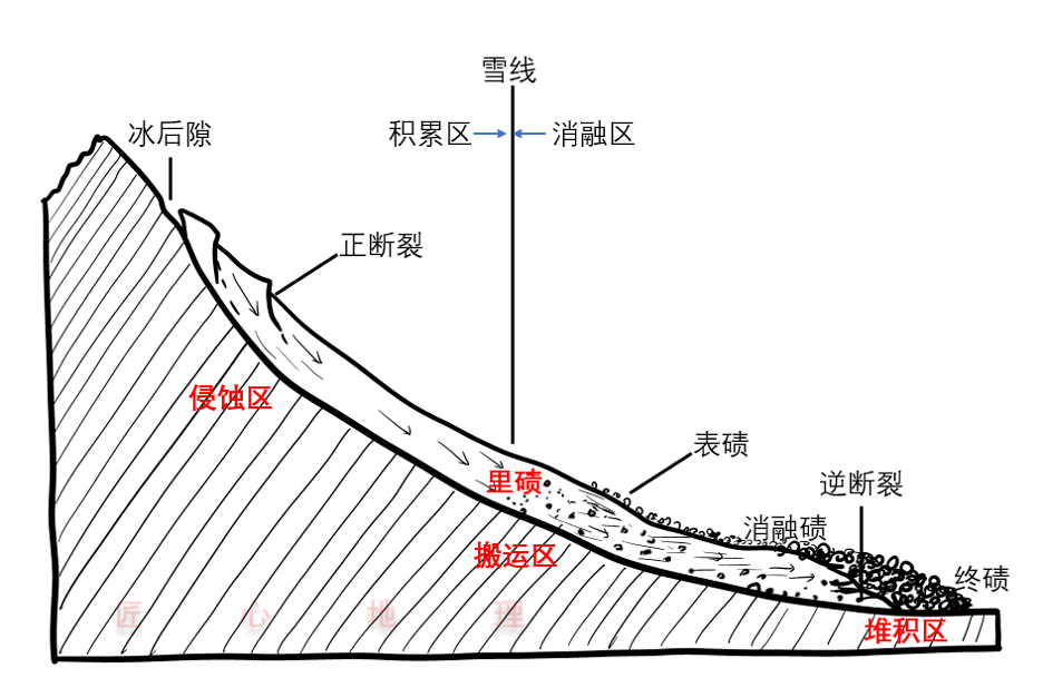 【考点归纳】冰川地貌的最全知识点!