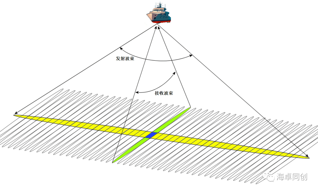 多波束测深系统的工作原理是利用发射换能器阵列向海底发射宽扇区覆盖