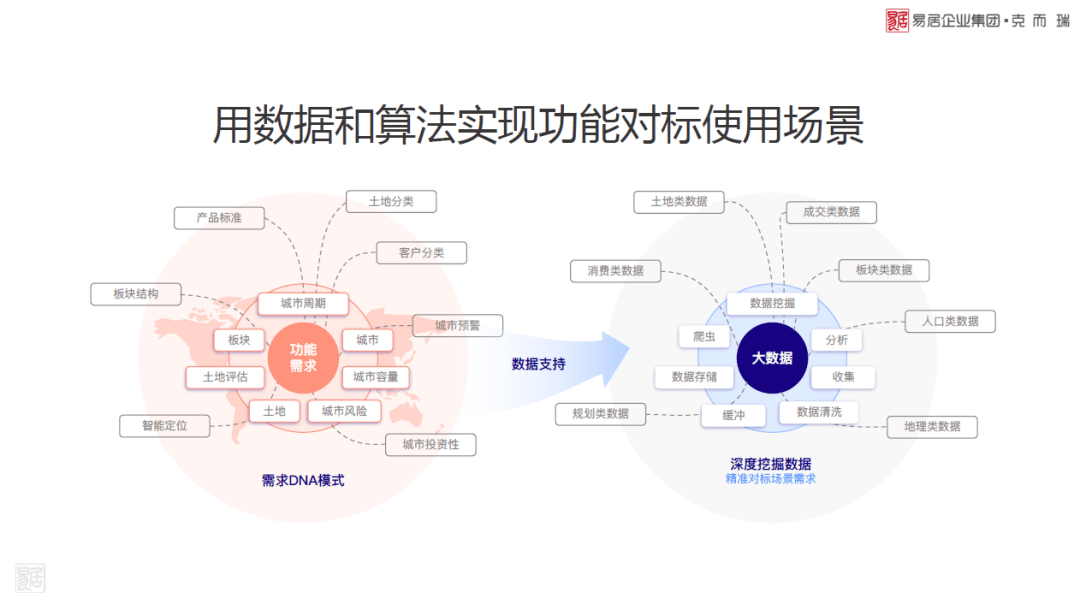 识别企业独一无二的需求dna 序列,让功能模块精准对标用户使用场景