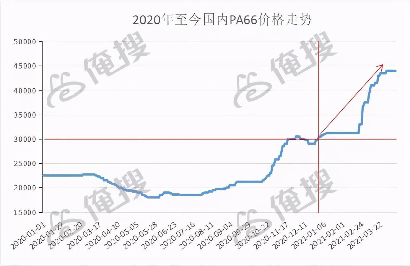 图1 2020年至今国内pa66价格走势概要:在原料紧缺和开工低位的双重