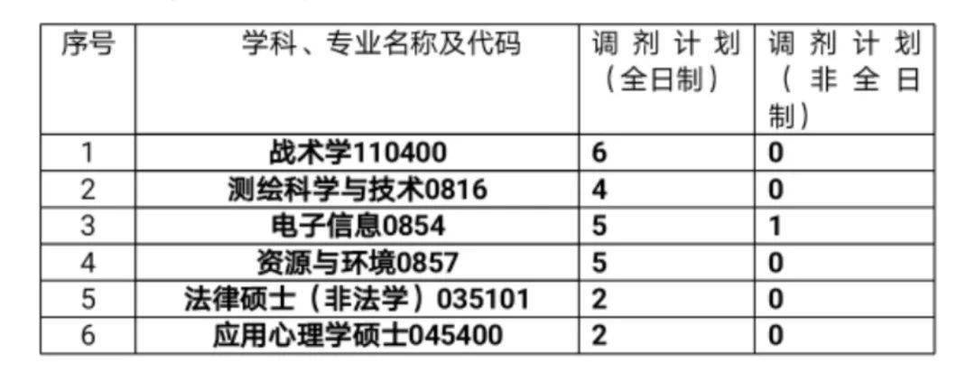 海军大连舰艇学院2021年硕士研究生调剂通知_海洋