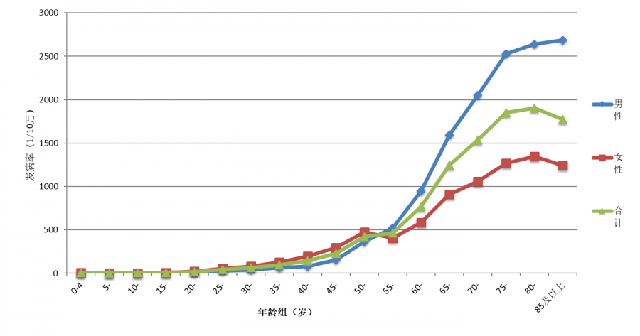 图1 2017年常州市各年龄段恶性肿瘤发病率