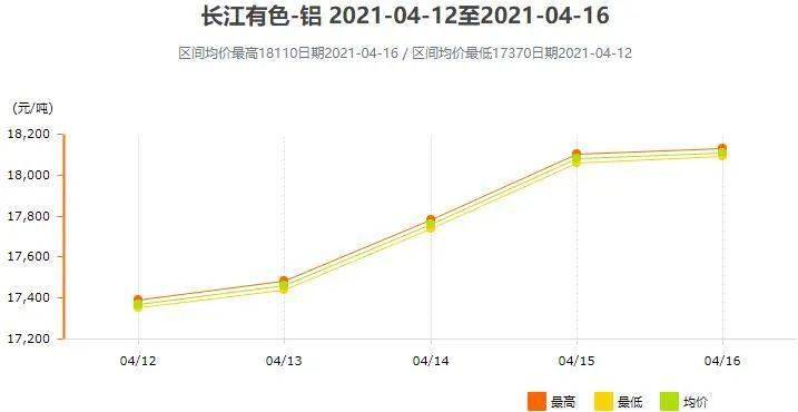 4月12日～4月16日长江现货铝锭价格表及走势图