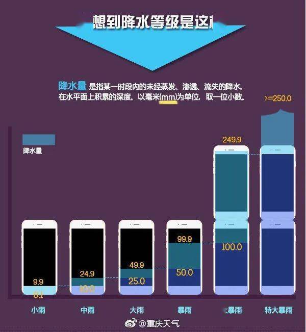 24小时内降水量等级:小雨(0.1-9.9毫米)中雨(10.0-24.9毫米)大雨(25.