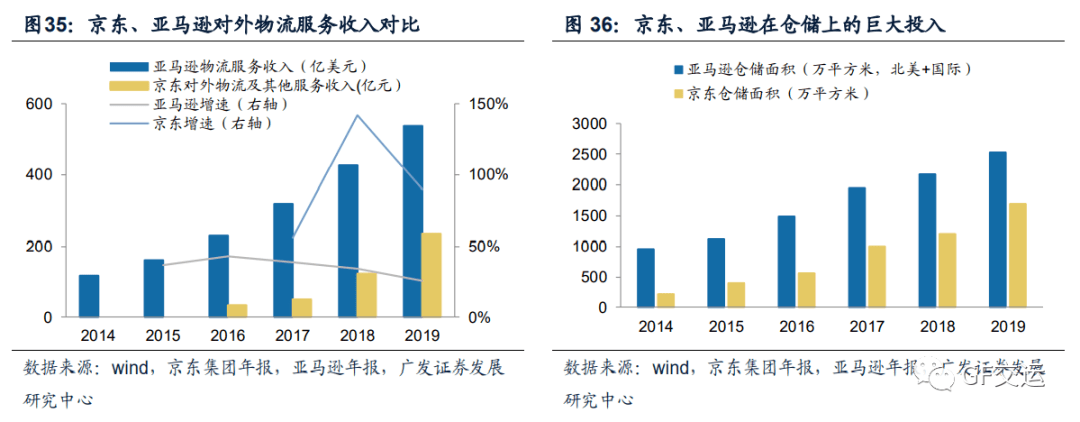 2019年,京东物流单件仓储成本为5.45元,单件配送成本为7.18元.