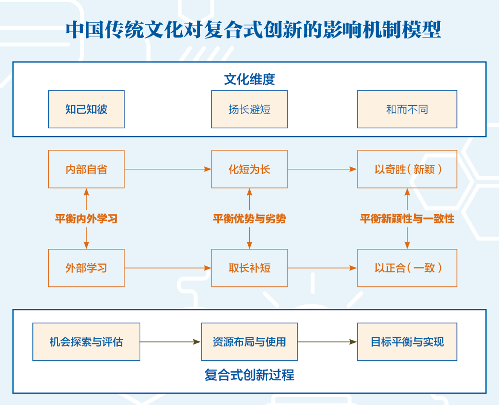 作者:周是今 李平 周静子 竺家哲管理学者们在许多问题上各执一词