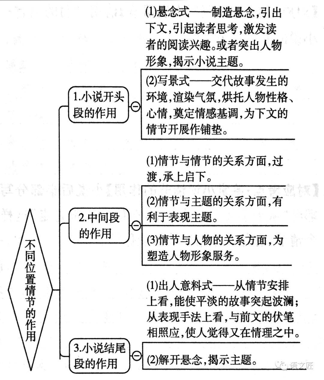 2021高考文学类文本复习思维导图