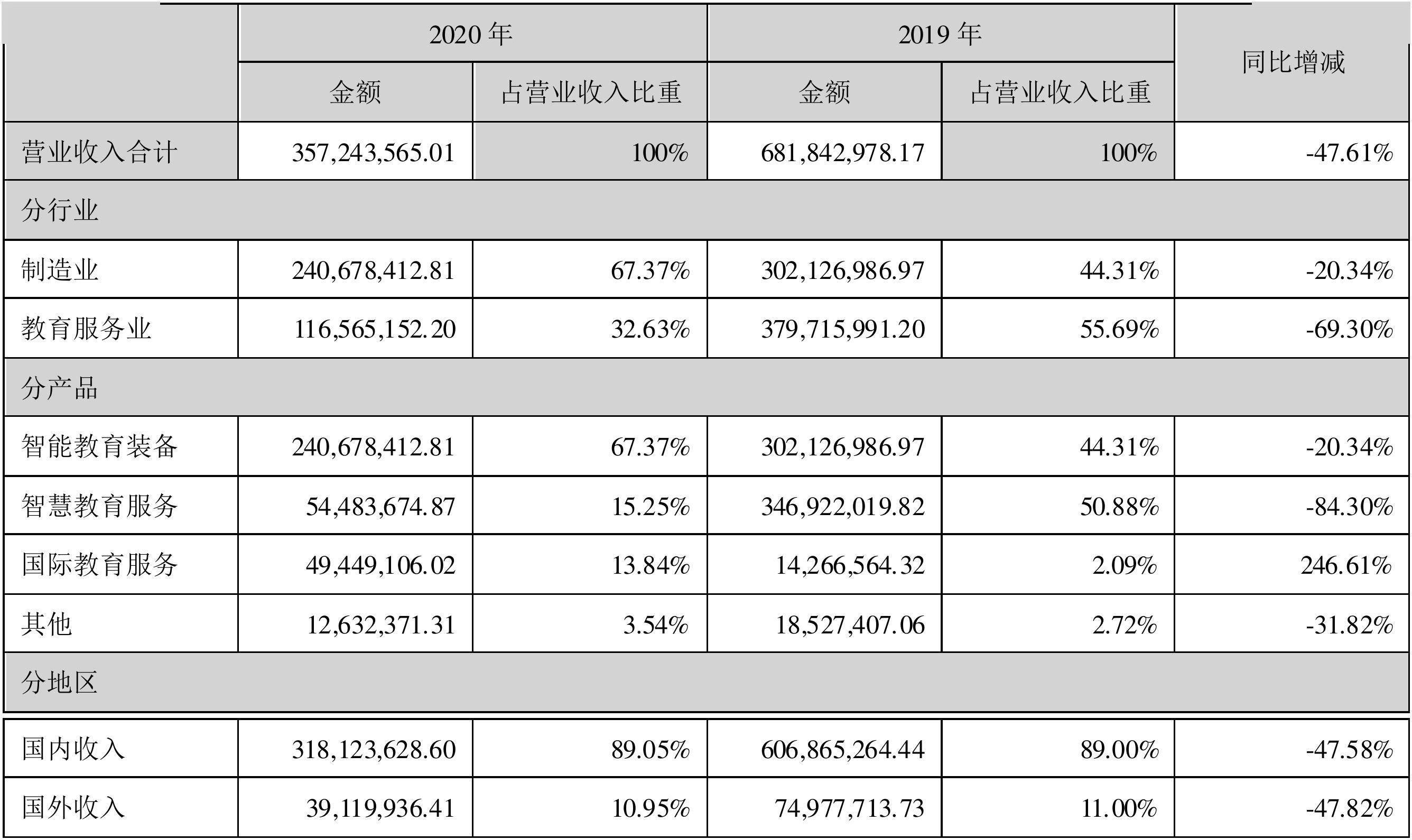 【财报季】三盛教育2020年度财报: 营收3.57亿元,净亏损7.14亿元