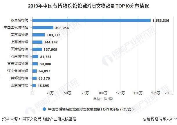 在观众接待数量方面,据国家文物局统计数据显示,2019年,故宫博物院以