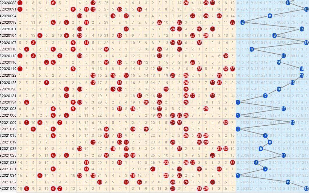 21043期双色球五种走势图,本期蓝球汇总依然只有三码
