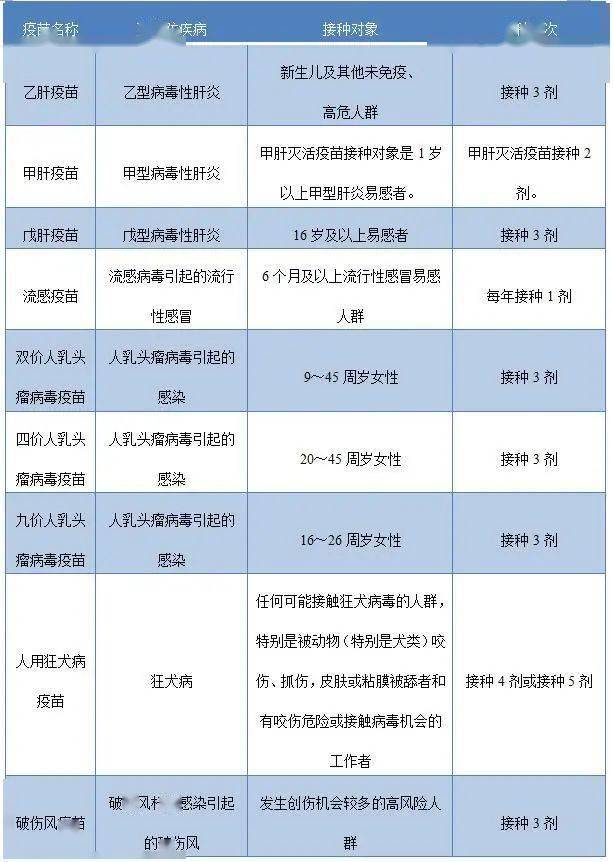 成年人要接种乙肝疫苗,流感疫苗,hpv疫苗等其它自费疫苗,或接种新冠