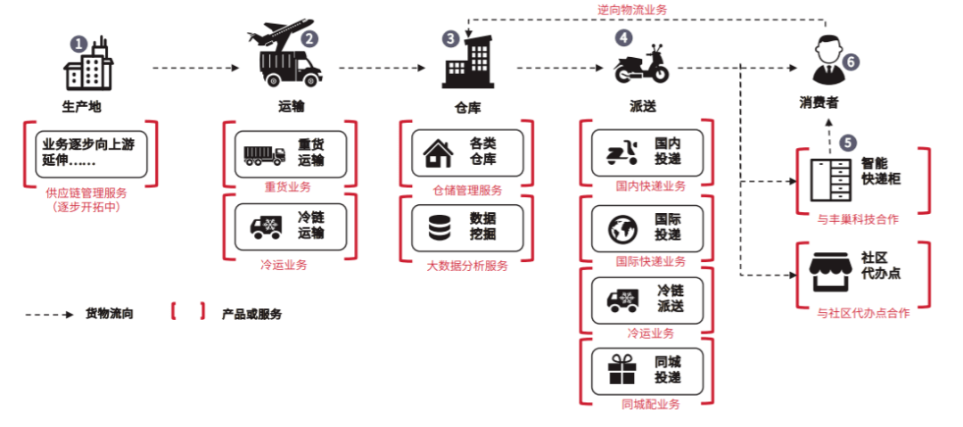 京东物流vs顺丰仓库与运力之争