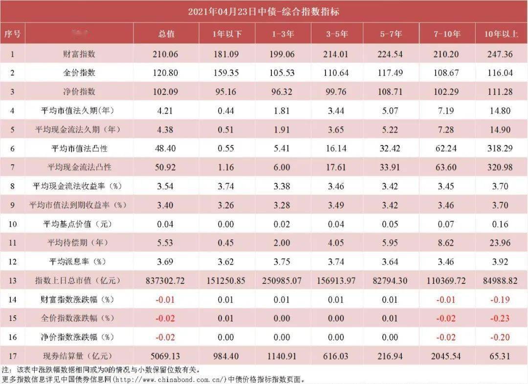 中债收益率曲线和指数日评2021年4月23日