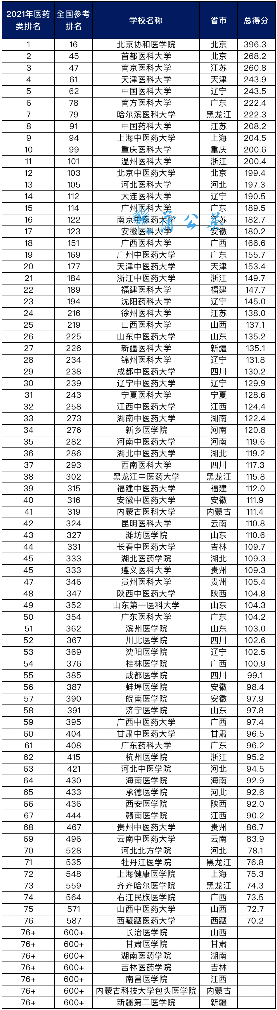 中国医药类大学排名公布