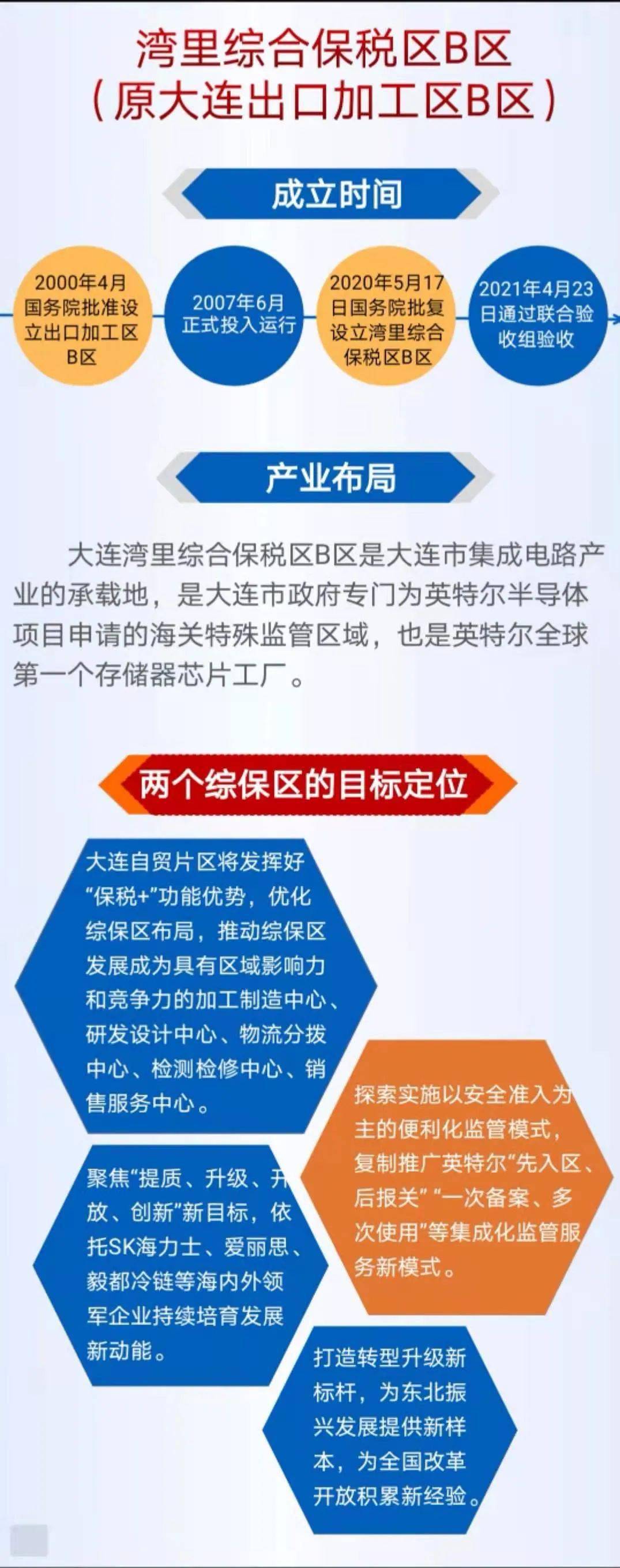 看这里了解大连自贸片区两个综保区