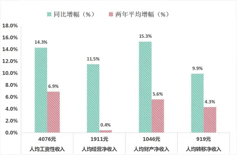 数据解读西双版纳州2021年一季度城乡居民收入实现开门红增速跑赢全省