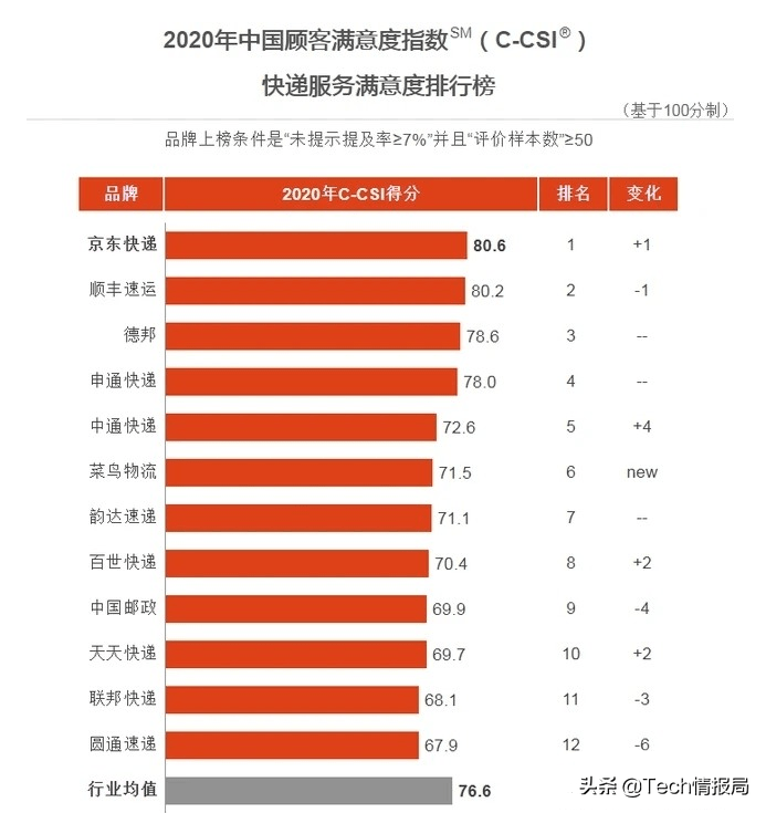 快递网站关键词排名 来自搜狐网