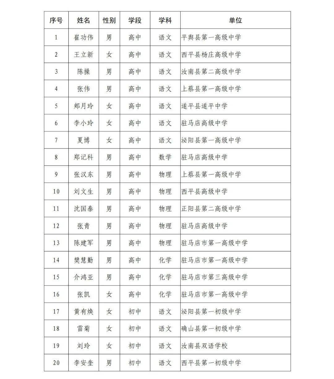 市幼儿园,实验小学,二中.驻马店360名老师上榜