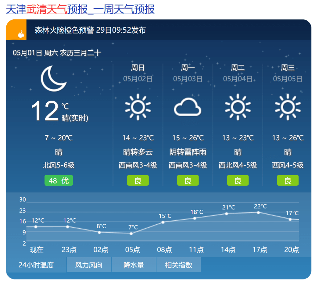 武清天气 | 5月2日晴转多云14~23℃,西南风3~4级,适合出去玩!