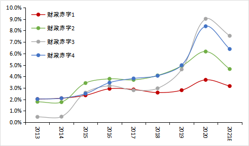 2013-2020年不同口径赤字率走势