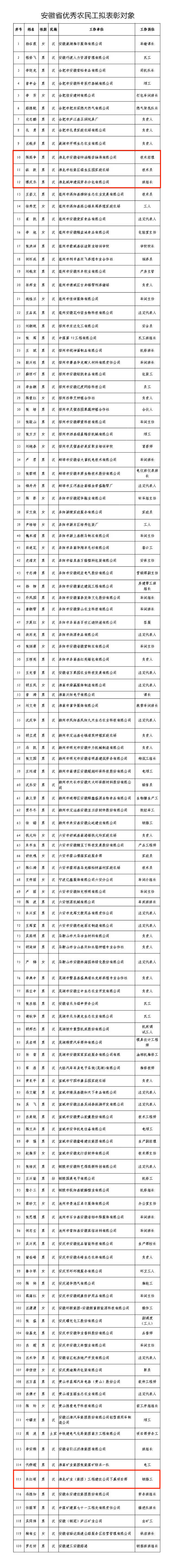 省委,省政府决定,表彰!_淮北